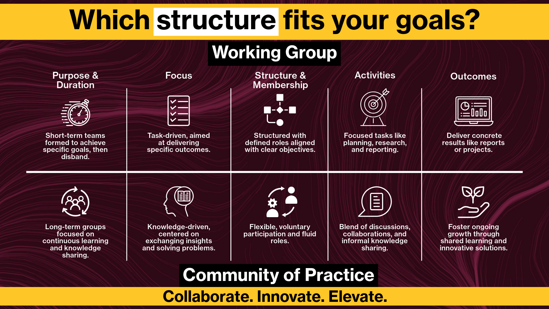 A comparison table showing the characteristics of working groups versus communities of practice