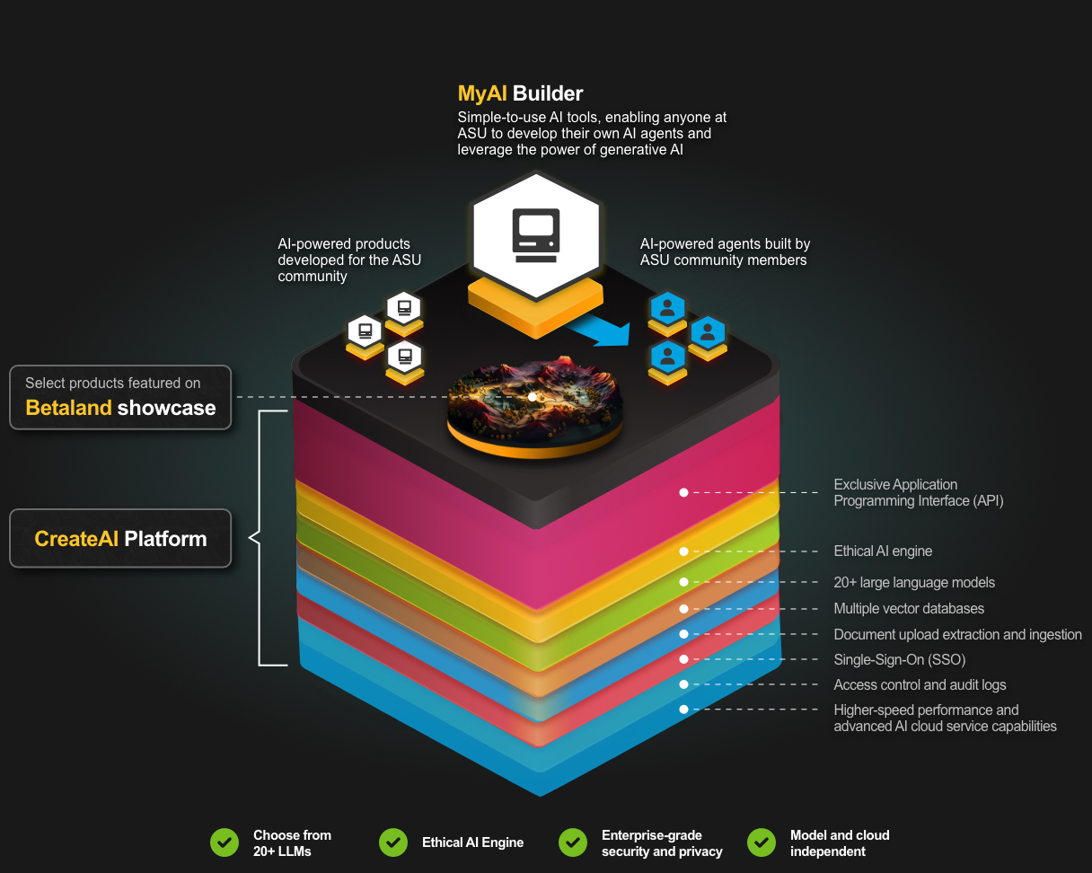 Diagram of the CreateAI platform